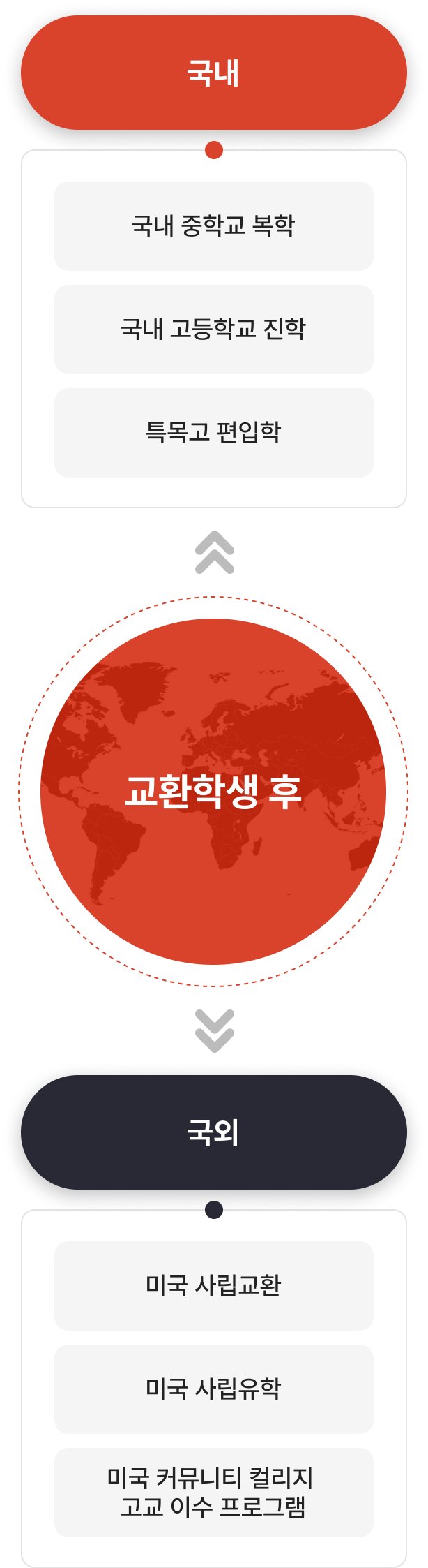 교환학생 후 국내, 국외