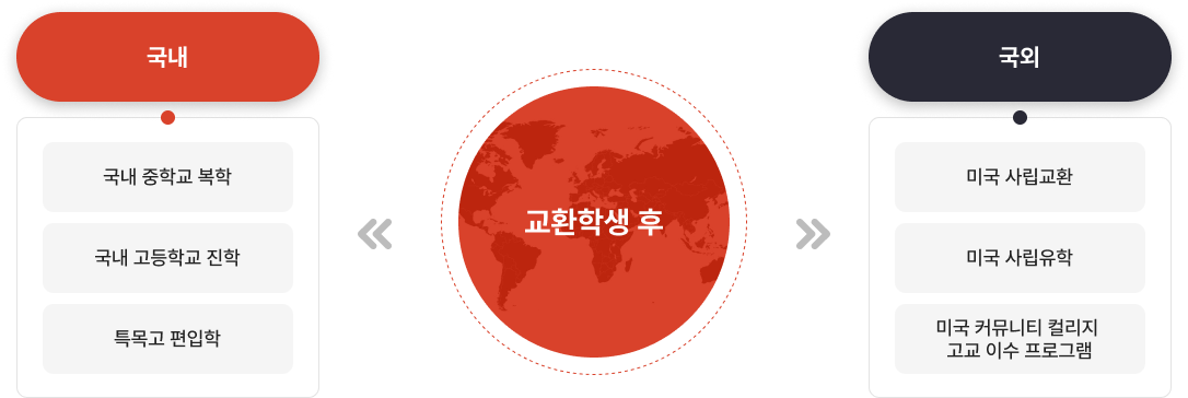 교환학생 후 국내, 국외